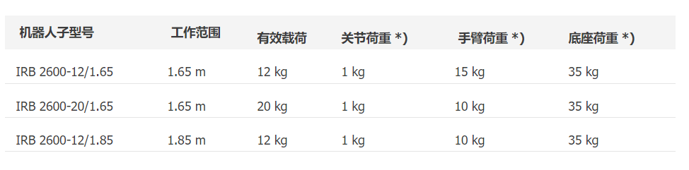  IRB 2600 工业机器人技术参数